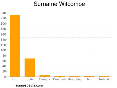 Surname Witcombe