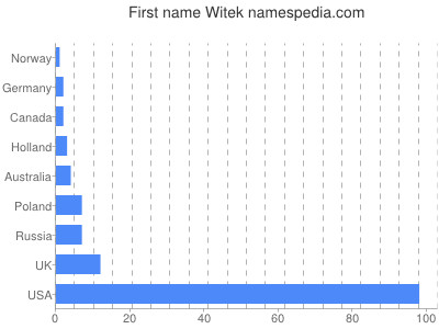 Given name Witek