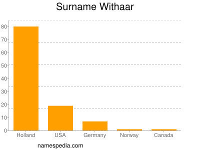 Surname Withaar