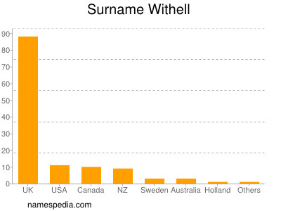 Surname Withell