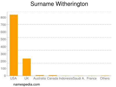 Surname Witherington