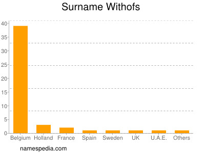 Surname Withofs