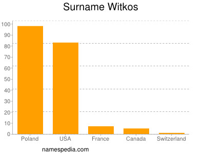 Surname Witkos