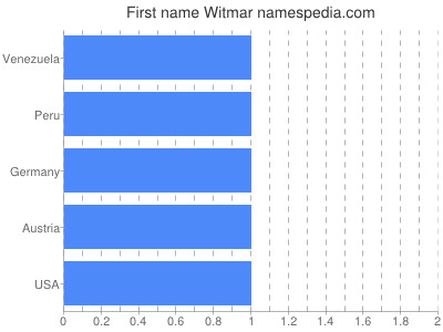 Given name Witmar