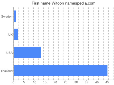 Given name Witoon