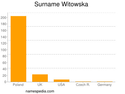 Surname Witowska
