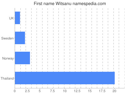 Given name Witsanu