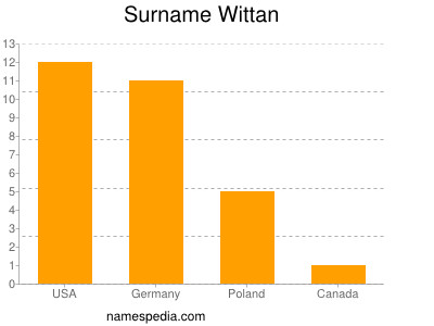 Surname Wittan