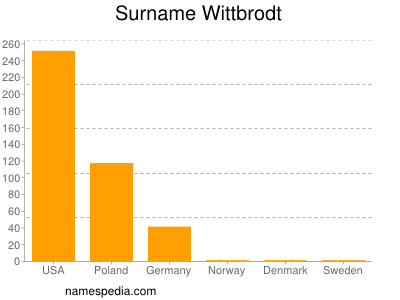 Surname Wittbrodt