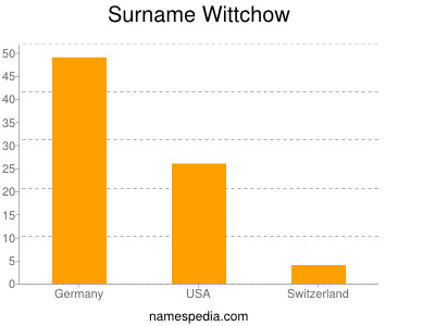 Surname Wittchow