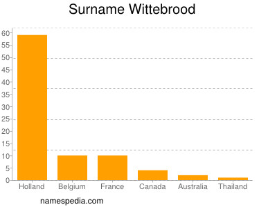 Surname Wittebrood