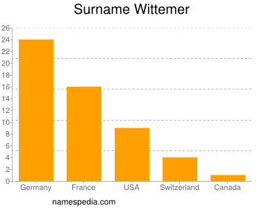Surname Wittemer