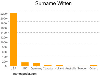 Surname Witten