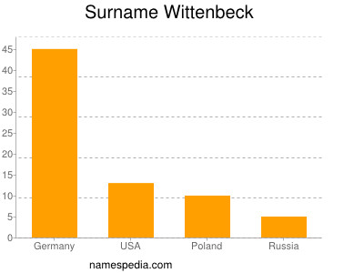 Surname Wittenbeck