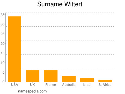 Surname Wittert