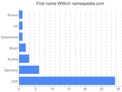 Given name Wittich