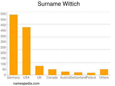 Surname Wittich