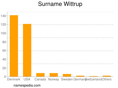 Surname Wittrup