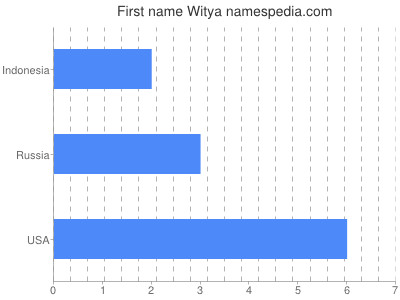 Given name Witya