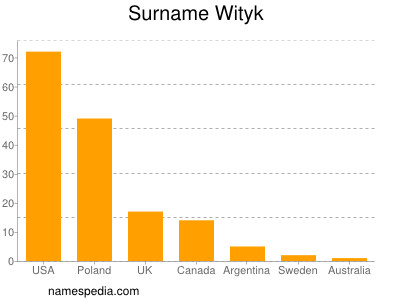 Surname Wityk