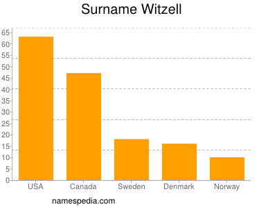 Surname Witzell