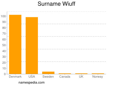 Surname Wiuff