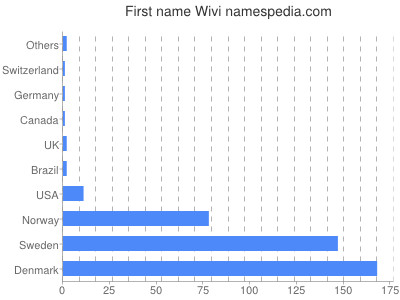 Given name Wivi