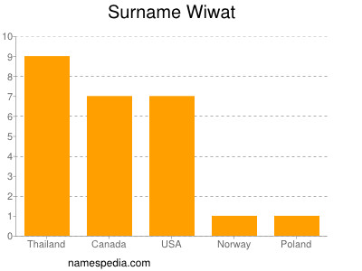 Surname Wiwat