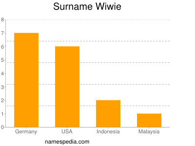 Surname Wiwie