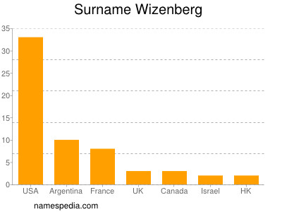 Surname Wizenberg