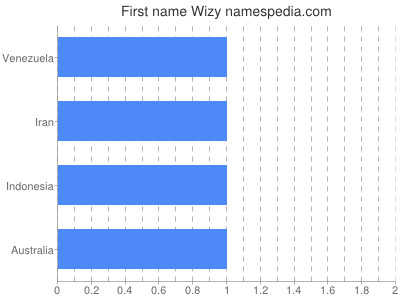 Given name Wizy