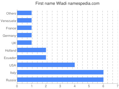 Given name Wladi