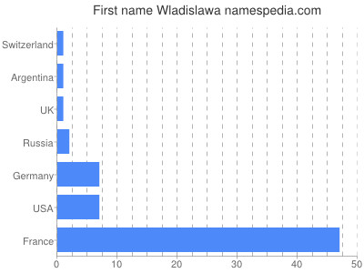Given name Wladislawa
