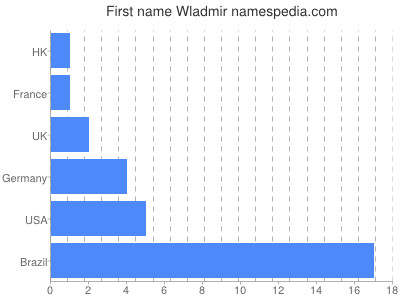 Given name Wladmir