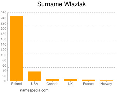 Surname Wlazlak