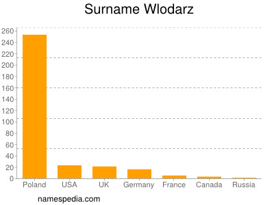 Surname Wlodarz