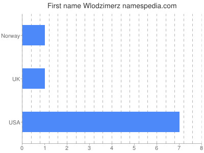 Given name Wlodzimerz