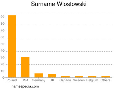 Surname Wlostowski