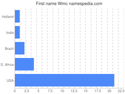 Given name Wmc