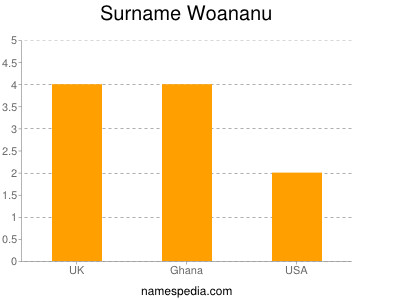 Surname Woananu