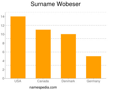 Surname Wobeser