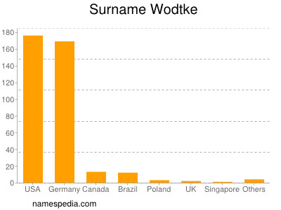 Surname Wodtke