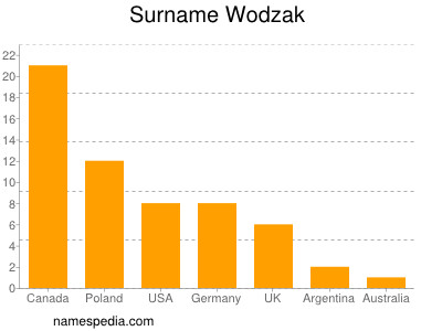 Surname Wodzak