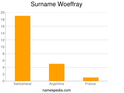 Surname Woeffray