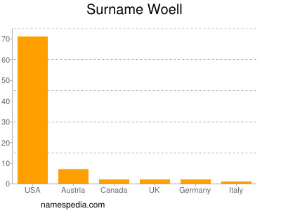 Surname Woell