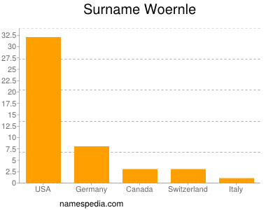 Surname Woernle