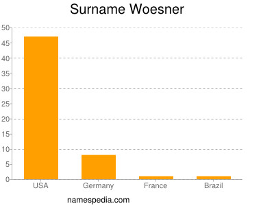 Surname Woesner