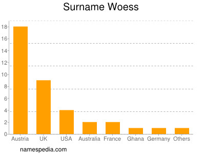 Surname Woess