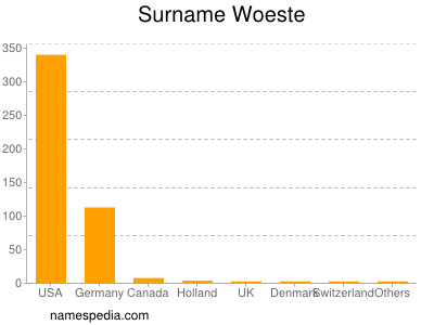 Surname Woeste