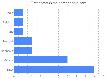 Given name Wofa